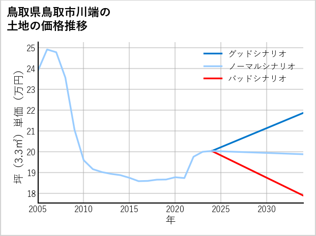 鳥取県鳥取市川端の土地価格推移