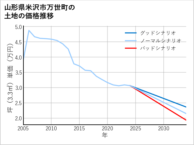 山形県米沢市万世町の土地価格推移