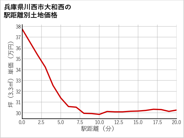 兵庫県川西市大和西の徒歩距離別の土地坪単価