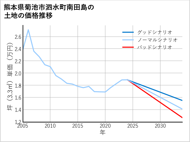 熊本県菊池市泗水町南田島の土地価格推移