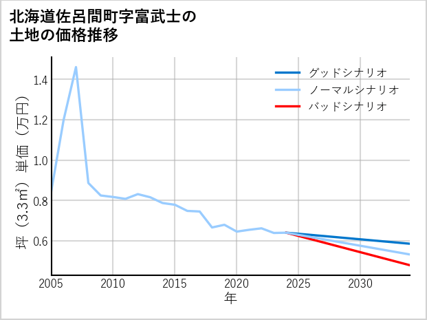 北海道佐呂間町富武士の土地価格推移