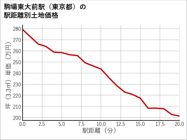 駒場東大前駅（東京都）の徒歩距離別の土地坪単価