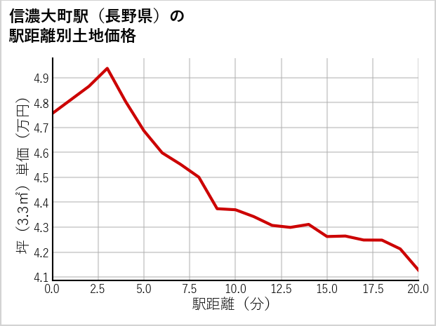 信濃大町駅（長野県）の徒歩距離別の土地坪単価