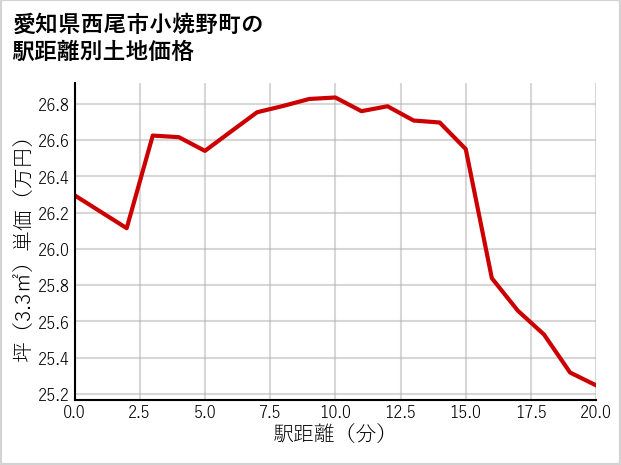 愛知県西尾市小焼野町の徒歩距離別の土地坪単価