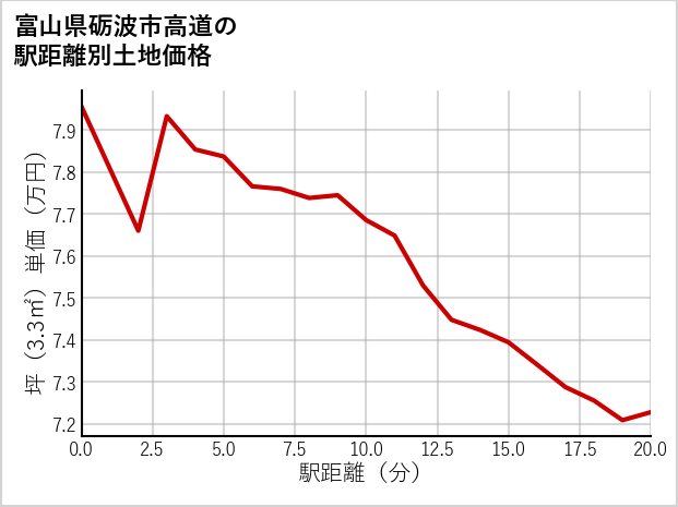富山県砺波市高道の徒歩距離別の土地坪単価