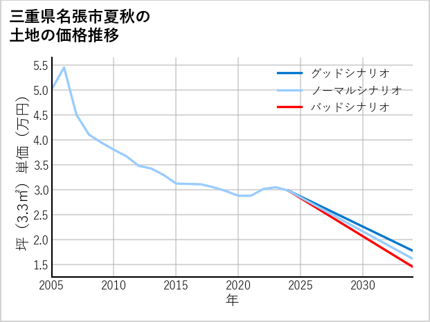三重県名張市夏秋の土地価格推移
