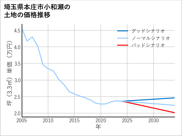 埼玉県本庄市小和瀬の土地価格推移