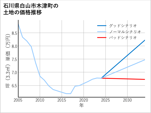 石川県白山市木津町の土地価格推移
