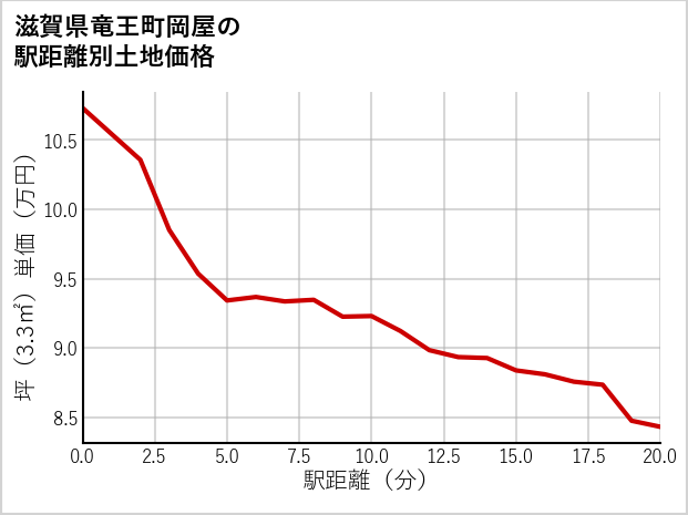 滋賀県竜王町岡屋の徒歩距離別の土地坪単価
