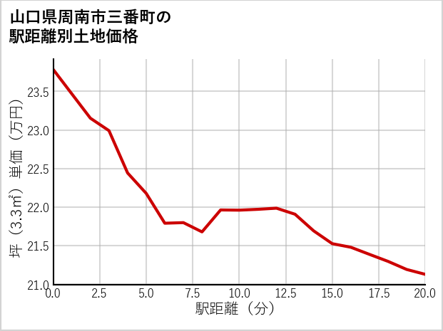 山口県周南市三番町の徒歩距離別の土地坪単価