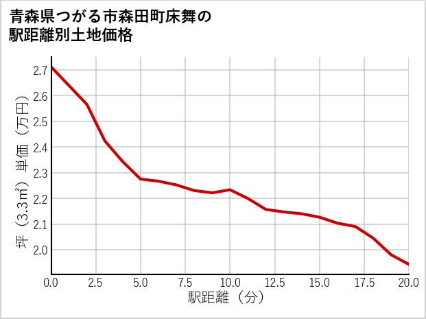 青森県つがる市森田町床舞の徒歩距離別の土地坪単価