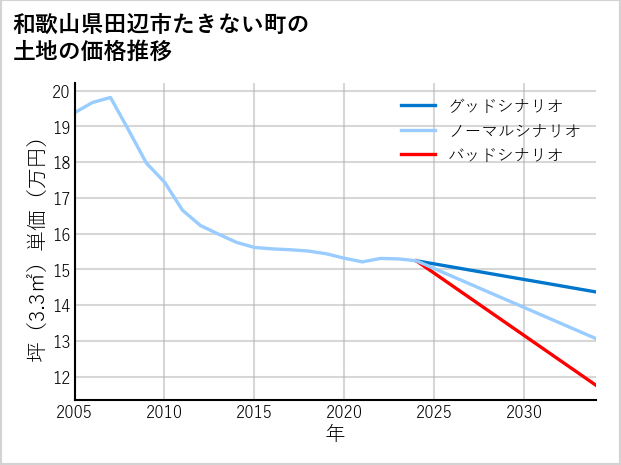 和歌山県田辺市たきない町の土地価格推移