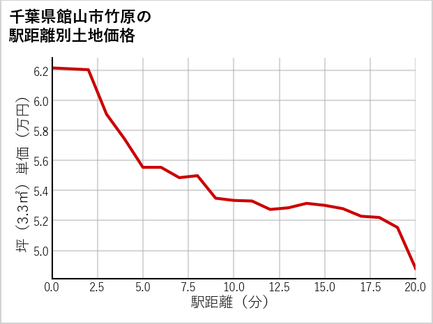 千葉県館山市竹原の徒歩距離別の土地坪単価