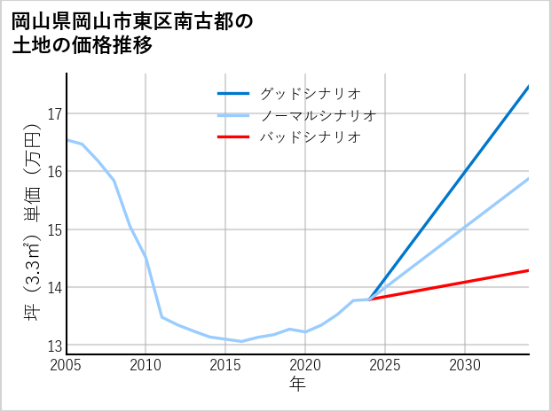 岡山県岡山市東区南古都の土地価格推移