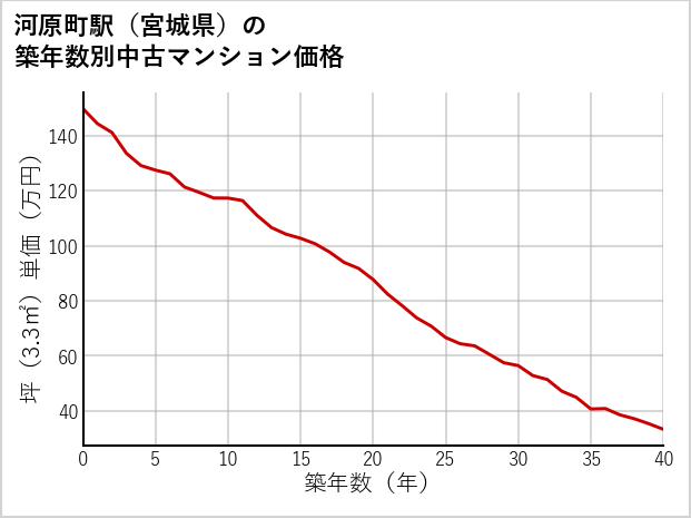 河原町駅（宮城県）の築年数別の中古マンション坪単価