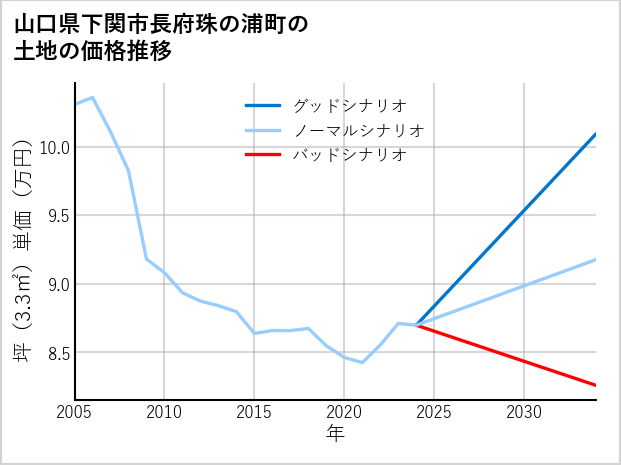 山口県下関市長府珠の浦町の土地価格推移