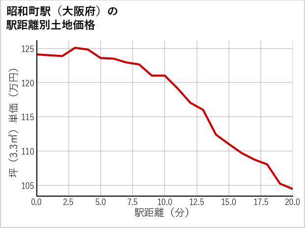 昭和町駅（大阪府）の徒歩距離別の土地坪単価