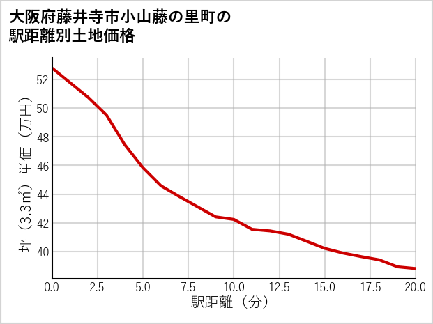 大阪府藤井寺市小山藤の里町の徒歩距離別の土地坪単価