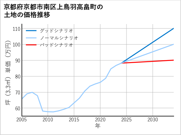 京都府京都市南区上鳥羽高畠町の土地価格推移