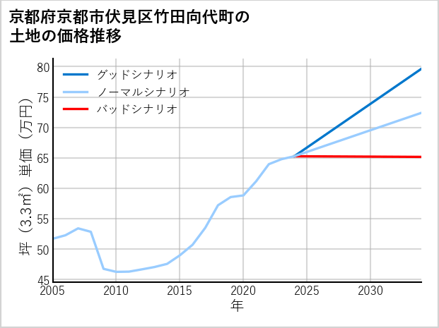 京都府京都市伏見区竹田向代町の土地価格推移