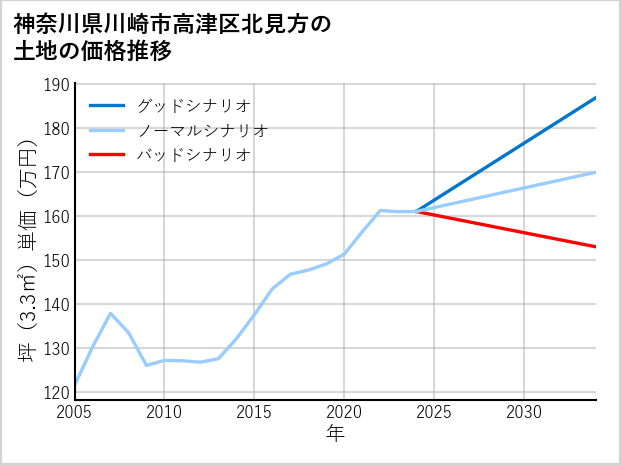 神奈川県川崎市高津区北見方の土地価格推移
