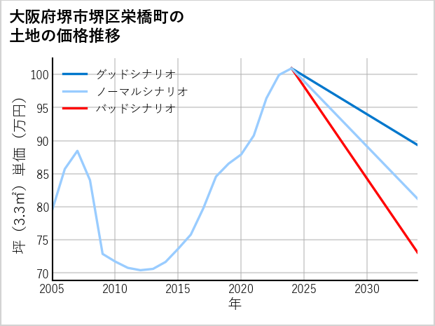 大阪府堺市堺区栄橋町の土地価格推移