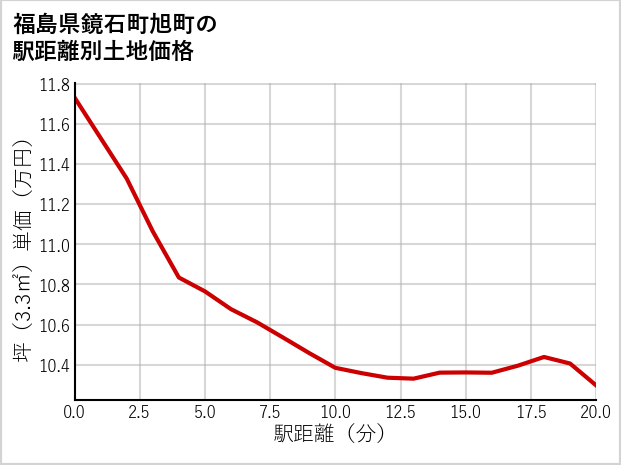 福島県鏡石町旭町の徒歩距離別の土地坪単価