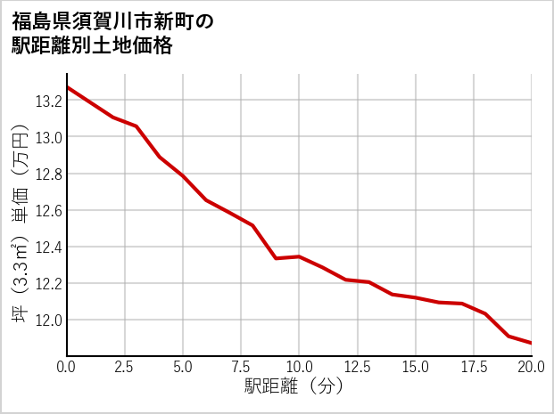 福島県須賀川市新町の徒歩距離別の土地坪単価