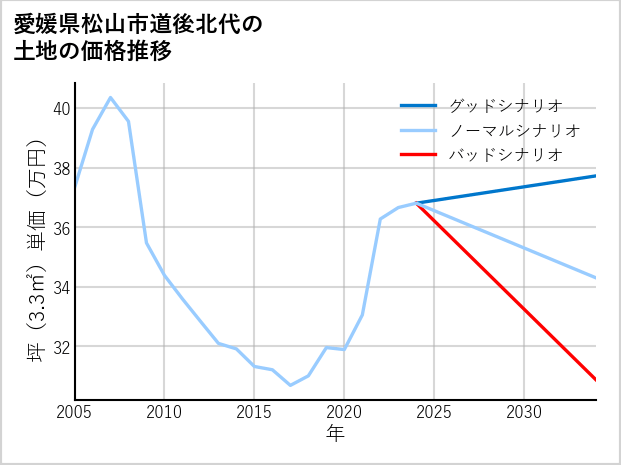 愛媛県松山市道後北代の土地価格推移