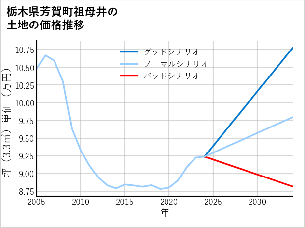 栃木県芳賀町祖母井の土地価格推移