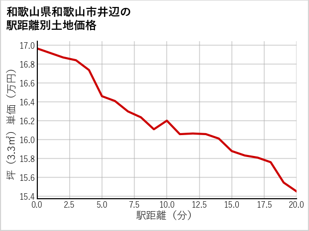 和歌山県和歌山市井辺の徒歩距離別の土地坪単価