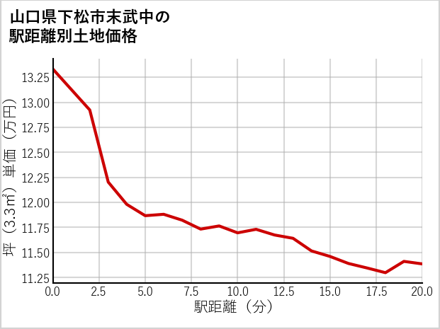 山口県下松市末武中の徒歩距離別の土地坪単価