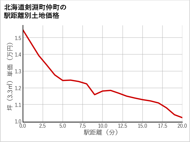 北海道剣淵町仲町の徒歩距離別の土地坪単価