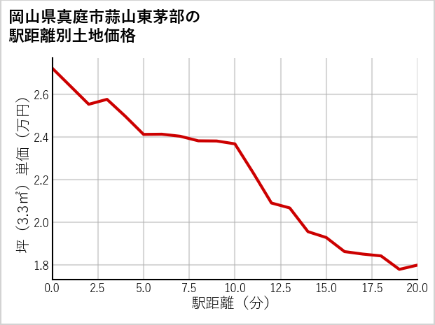 岡山県真庭市蒜山東茅部の徒歩距離別の土地坪単価