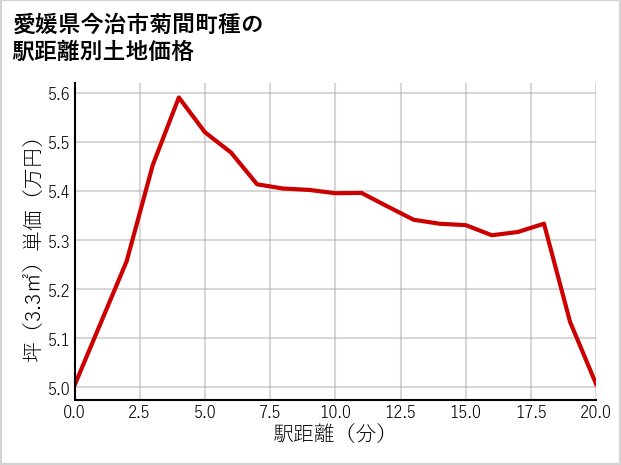 愛媛県今治市菊間町種の徒歩距離別の土地坪単価