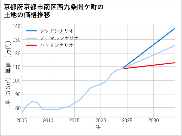 京都府京都市南区西九条開ケ町の土地価格推移