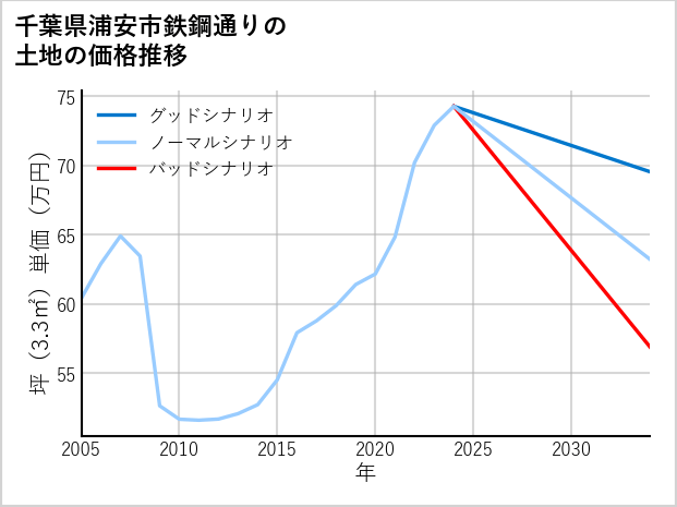 千葉県浦安市鉄鋼通りの土地価格推移