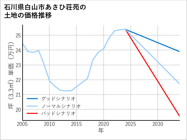 石川県白山市あさひ荘苑の土地価格推移