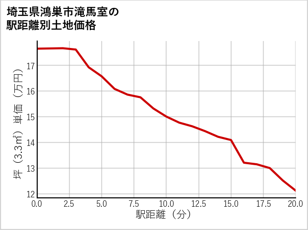 埼玉県鴻巣市滝馬室の徒歩距離別の土地坪単価