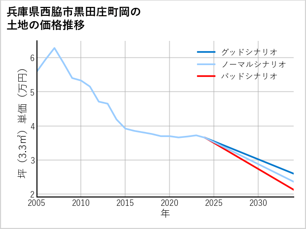 兵庫県西脇市黒田庄町岡の土地価格推移