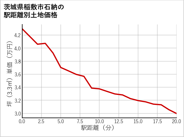 茨城県稲敷市石納の徒歩距離別の土地坪単価