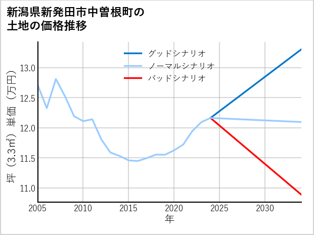 新潟県新発田市中曽根町の土地価格推移