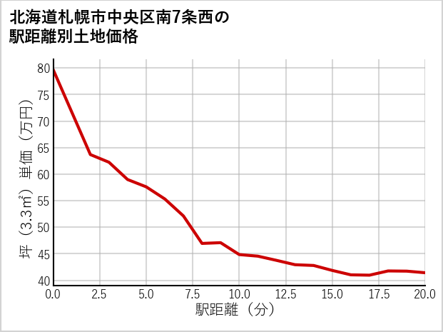 北海道札幌市中央区南7条西の徒歩距離別の土地坪単価