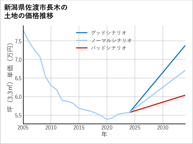新潟県佐渡市長木の土地価格推移