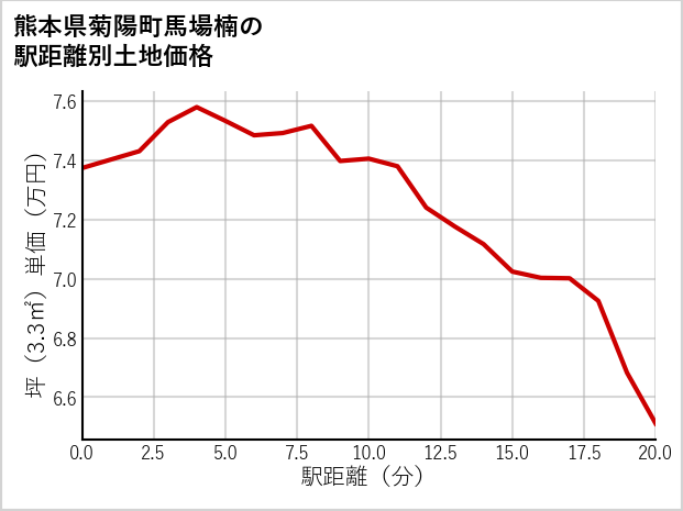 熊本県菊陽町馬場楠の徒歩距離別の土地坪単価
