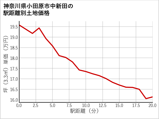 神奈川県小田原市中新田の徒歩距離別の土地坪単価