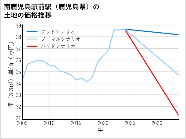 南鹿児島駅前駅（鹿児島県）の土地価格推移