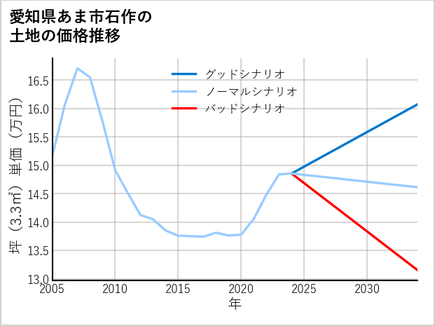 愛知県あま市石作の土地価格推移