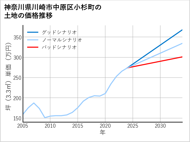 神奈川県川崎市中原区小杉町の土地価格推移