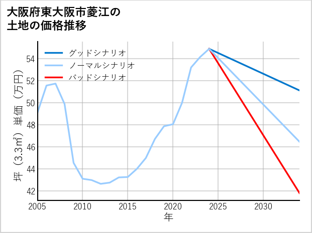大阪府東大阪市菱江の土地価格推移